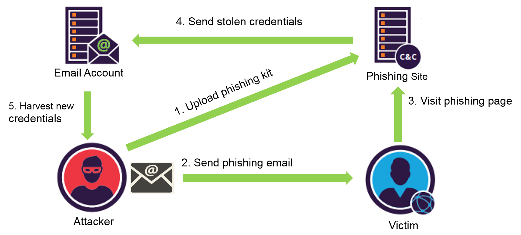 Exemple d'illustration du phishing